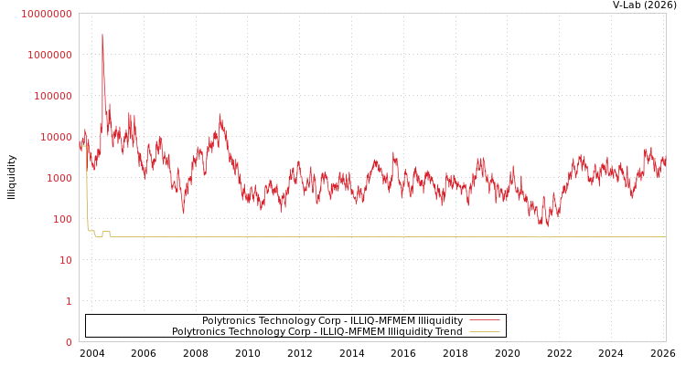 graph of Polytronics Technology Corp ILLIQ-MFMEM