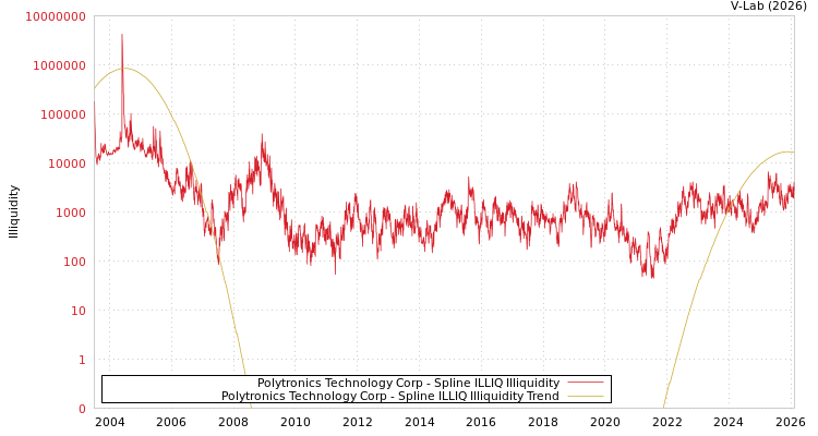 graph of Polytronics Technology Corp ILLIQ-SMEM