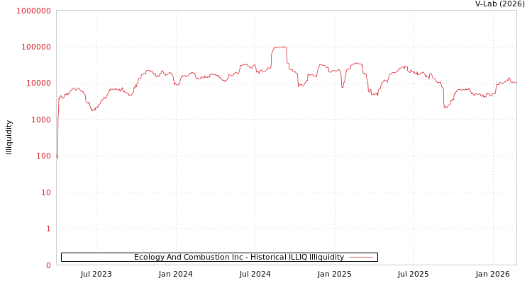 graph of Ecology And Combustion Inc ILLIQ-HIST