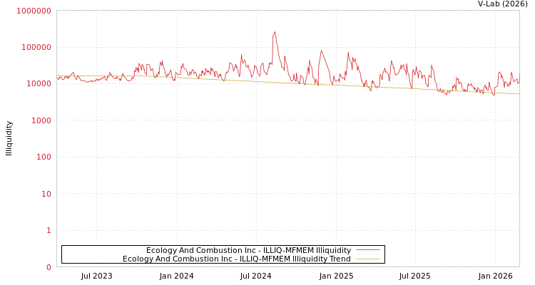 graph of Ecology And Combustion Inc ILLIQ-MFMEM