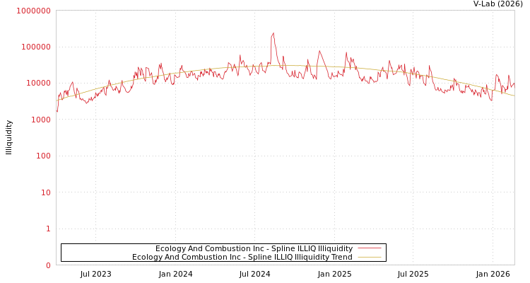 graph of Ecology And Combustion Inc ILLIQ-SMEM