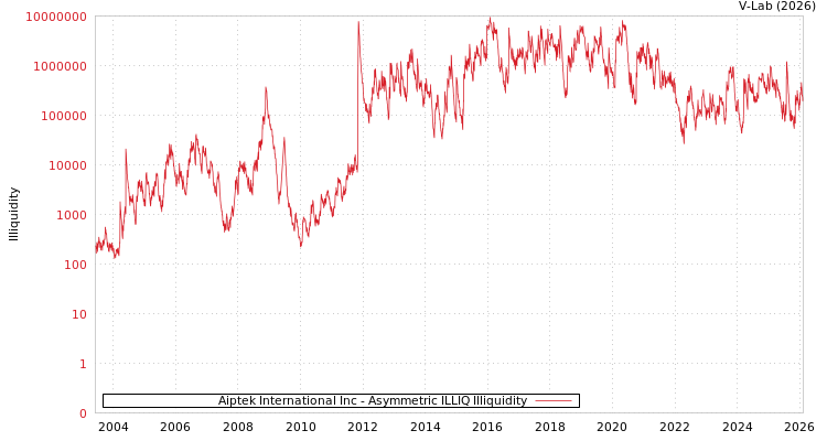 graph of Aiptek International Inc ILLIQ-AMEM