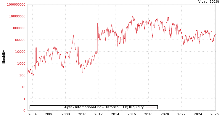 graph of Aiptek International Inc ILLIQ-HIST