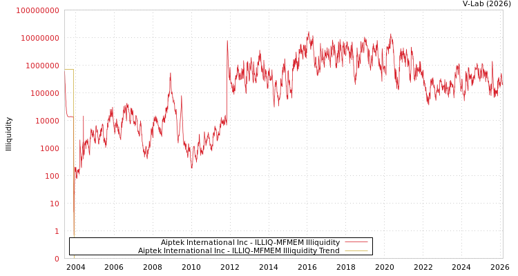 graph of Aiptek International Inc ILLIQ-MFMEM