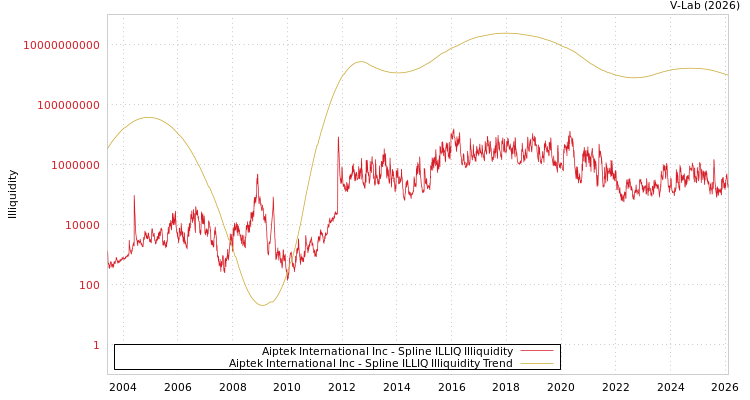 graph of Aiptek International Inc ILLIQ-SMEM