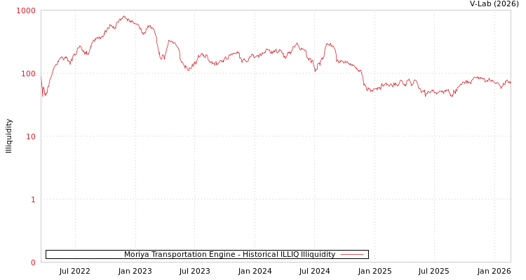 graph of Moriya Transportation Engine ILLIQ-HIST