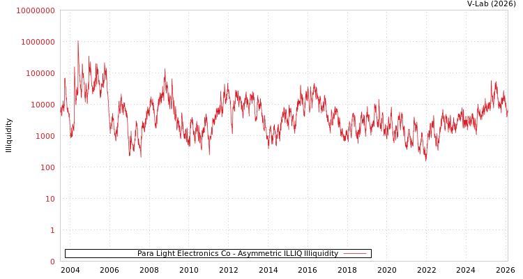 graph of Para Light Electronics Co ILLIQ-AMEM