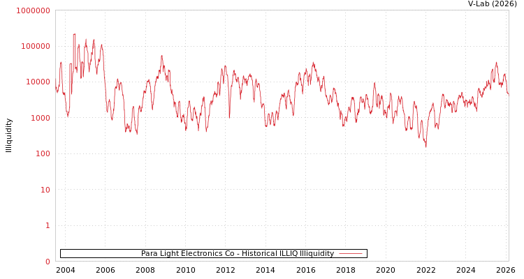 graph of Para Light Electronics Co ILLIQ-HIST