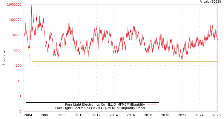 graph of Para Light Electronics Co ILLIQ-MFMEM