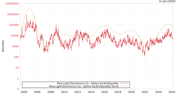 graph of Para Light Electronics Co ILLIQ-SMEM