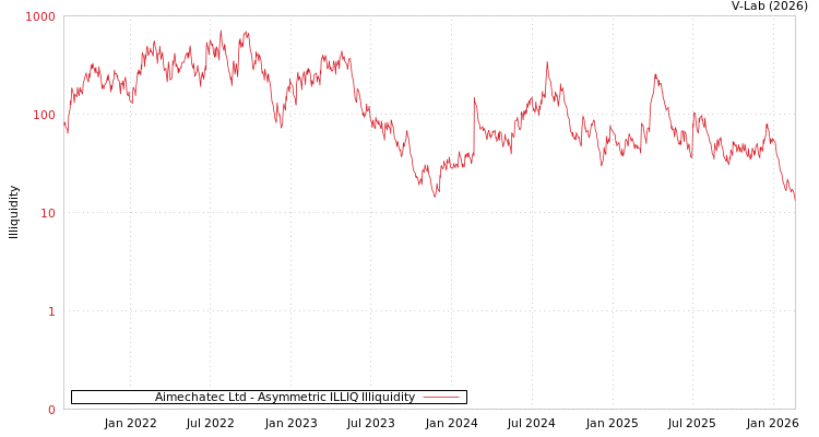 graph of Aimechatec Ltd ILLIQ-AMEM