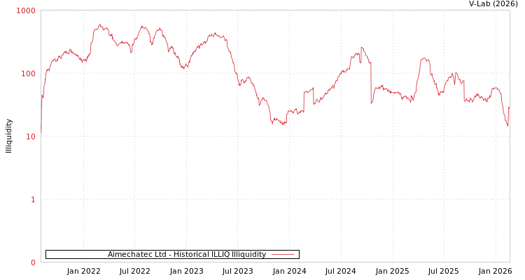 graph of Aimechatec Ltd ILLIQ-HIST