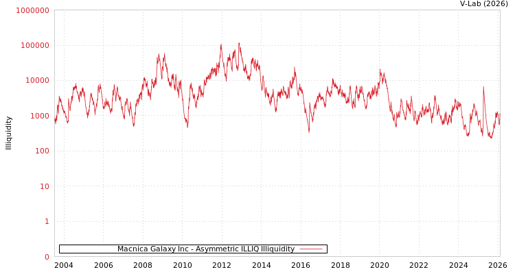 graph of Macnica Galaxy Inc ILLIQ-AMEM