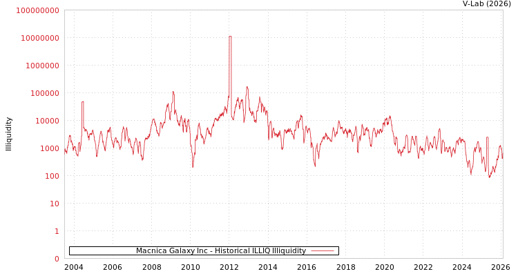 graph of Macnica Galaxy Inc ILLIQ-HIST