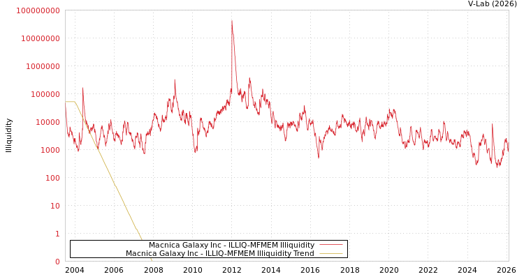 graph of Macnica Galaxy Inc ILLIQ-MFMEM