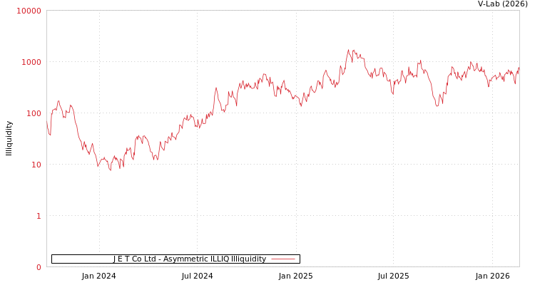 graph of J E T Co Ltd ILLIQ-AMEM