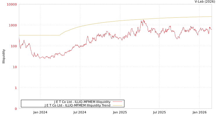 graph of J E T Co Ltd ILLIQ-MFMEM
