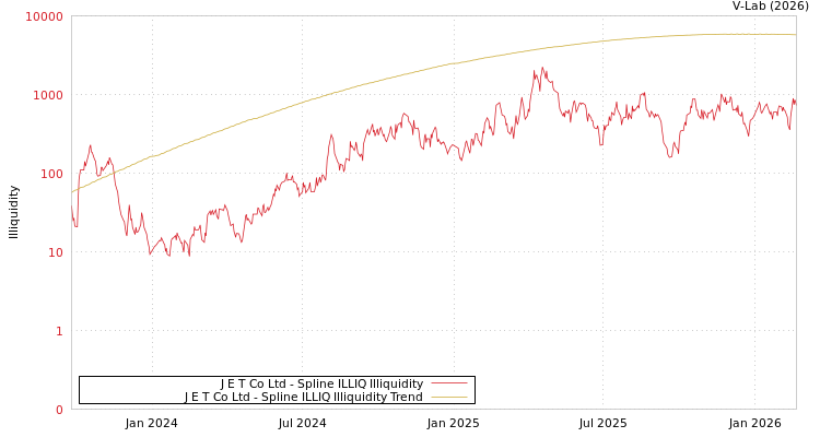 graph of J E T Co Ltd ILLIQ-SMEM