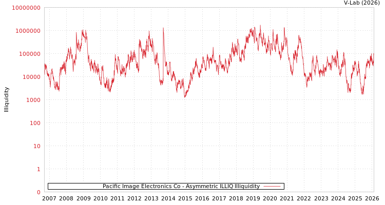 graph of Pacific Image Electronics Co ILLIQ-AMEM