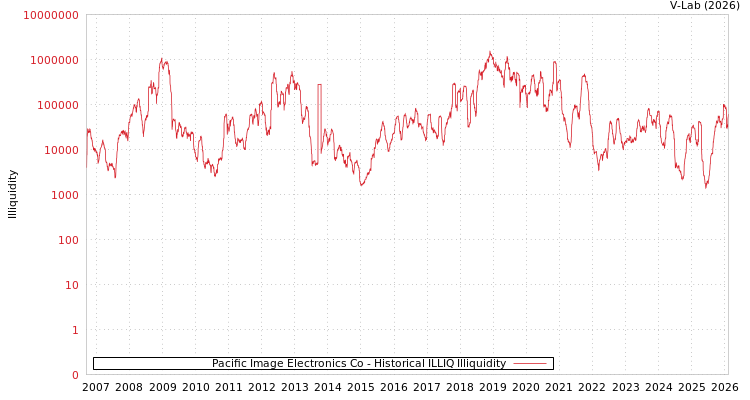 graph of Pacific Image Electronics Co ILLIQ-HIST