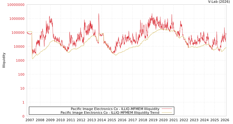graph of Pacific Image Electronics Co ILLIQ-MFMEM