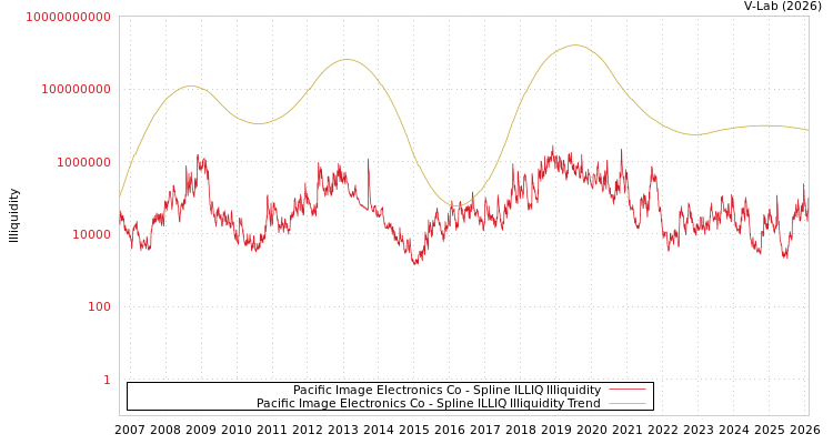graph of Pacific Image Electronics Co ILLIQ-SMEM