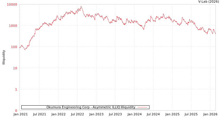 graph of Okumura Engineering Corp ILLIQ-AMEM
