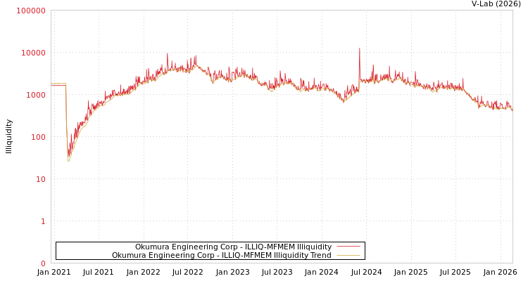 graph of Okumura Engineering Corp ILLIQ-MFMEM