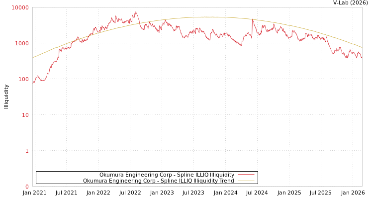 graph of Okumura Engineering Corp ILLIQ-SMEM