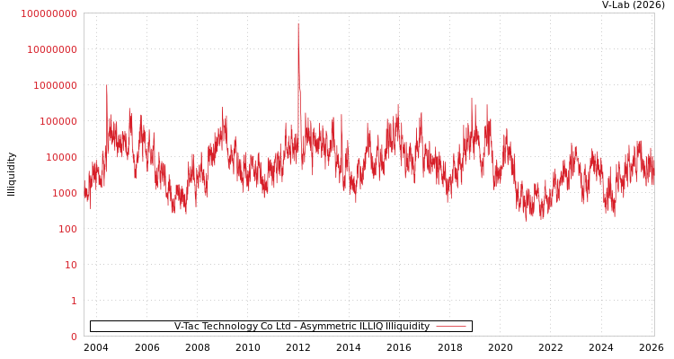 graph of V-Tac Technology Co Ltd ILLIQ-AMEM