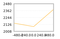 Impact of return on liquidity tomorrow