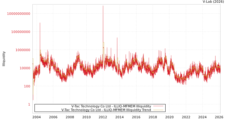 graph of V-Tac Technology Co Ltd ILLIQ-MFMEM