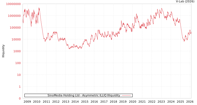 graph of SinoMedia Holding Ltd ILLIQ-AMEM