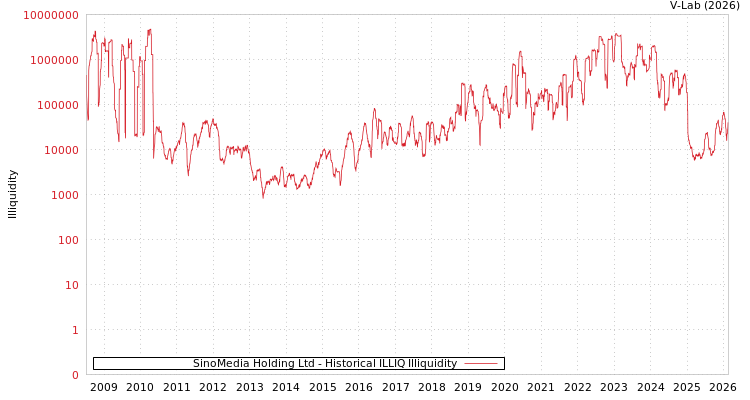 graph of SinoMedia Holding Ltd ILLIQ-HIST