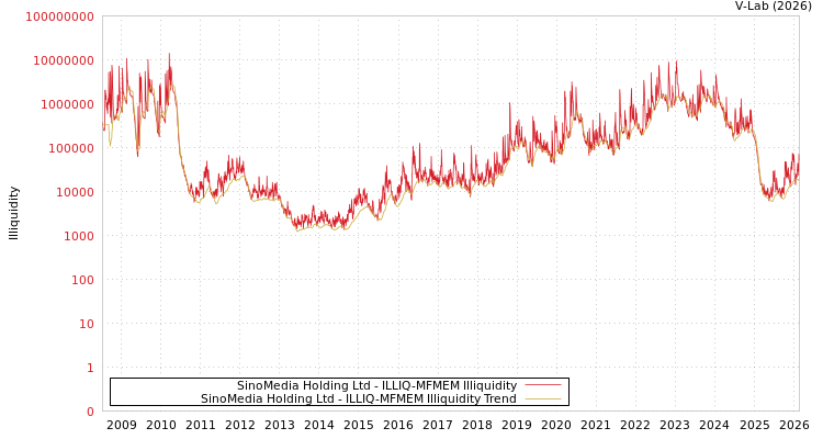 graph of SinoMedia Holding Ltd ILLIQ-MFMEM