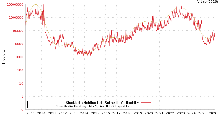 graph of SinoMedia Holding Ltd ILLIQ-SMEM