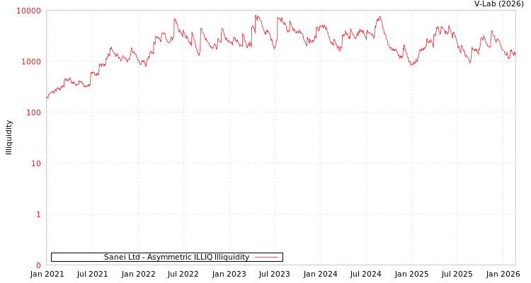 graph of Sanei Ltd ILLIQ-AMEM