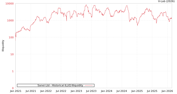 graph of Sanei Ltd ILLIQ-HIST
