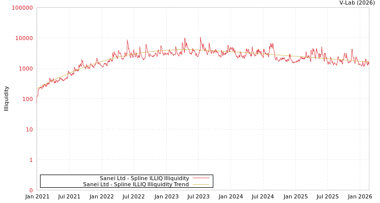graph of Sanei Ltd ILLIQ-SMEM