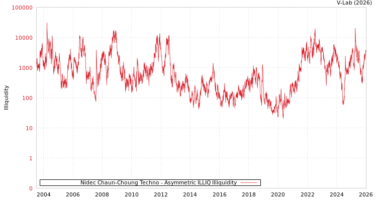 graph of Nidec Chaun-Choung Techno ILLIQ-AMEM