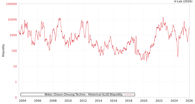graph of Nidec Chaun-Choung Techno ILLIQ-HIST