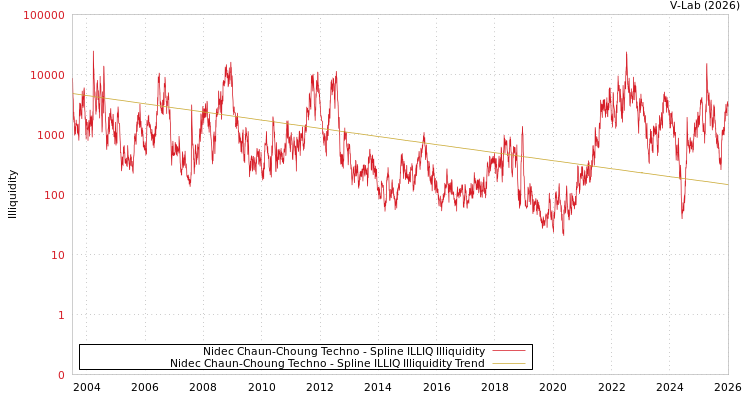 graph of Nidec Chaun-Choung Techno ILLIQ-SMEM