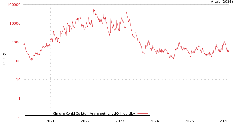 graph of Kimura Kohki Co Ltd ILLIQ-AMEM