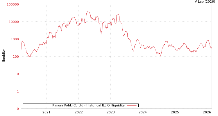 graph of Kimura Kohki Co Ltd ILLIQ-HIST