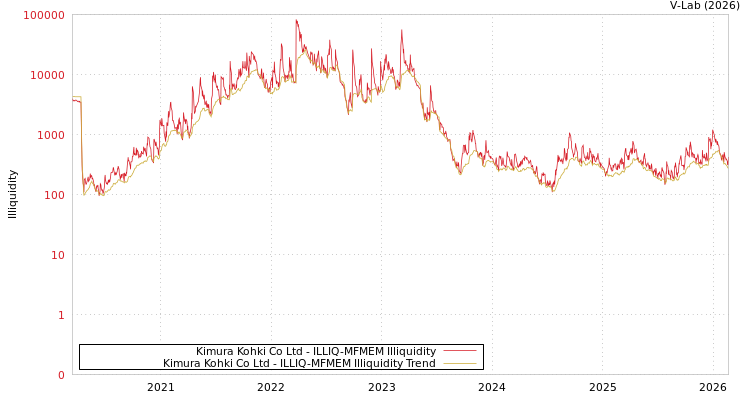 graph of Kimura Kohki Co Ltd ILLIQ-MFMEM