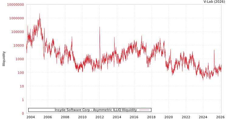 graph of Insyde Software Corp ILLIQ-AMEM
