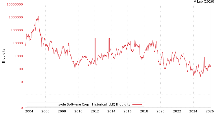 graph of Insyde Software Corp ILLIQ-HIST