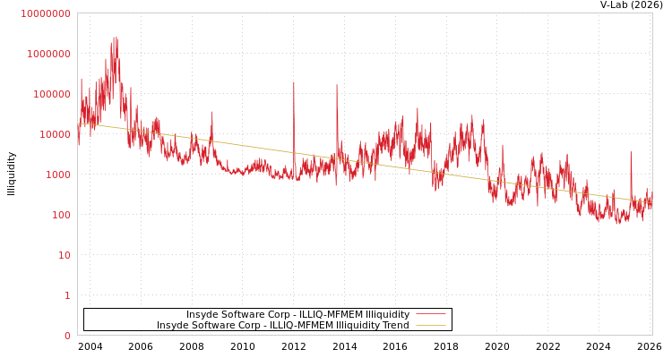 graph of Insyde Software Corp ILLIQ-MFMEM