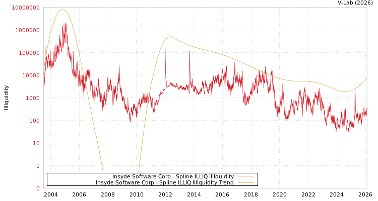 graph of Insyde Software Corp ILLIQ-SMEM
