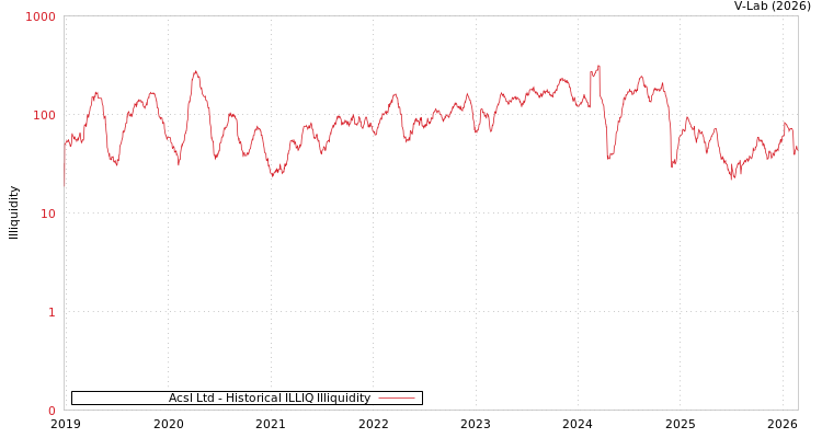 graph of Acsl Ltd ILLIQ-HIST